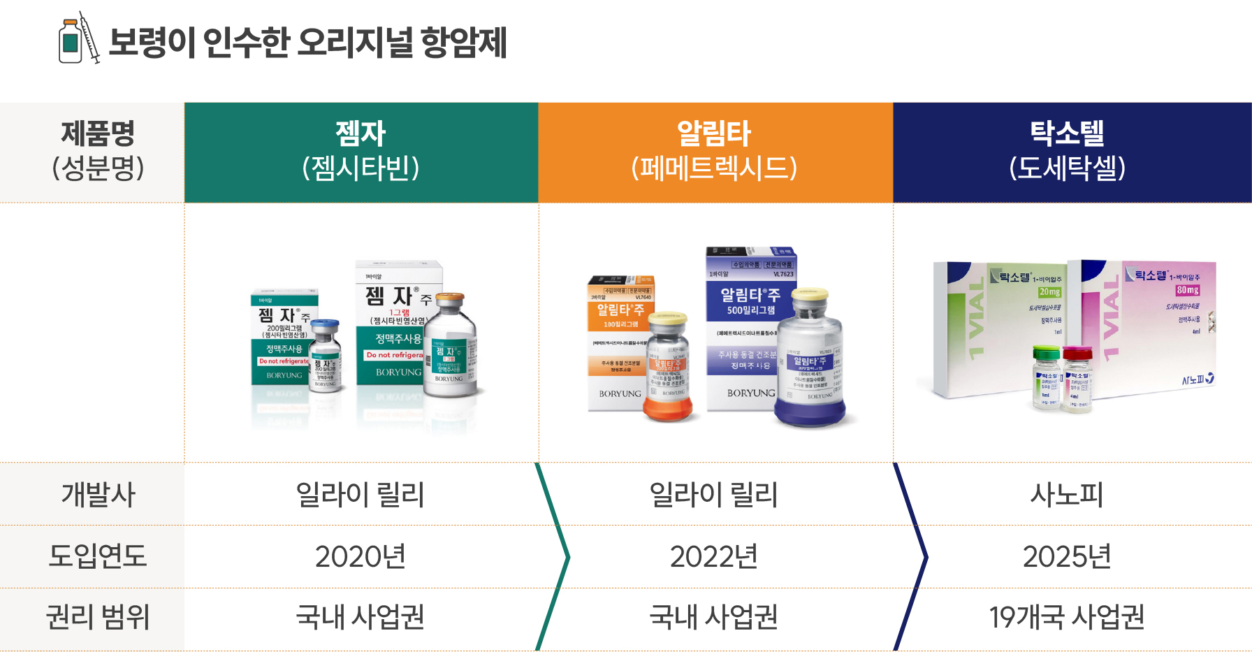 보령이 인수한 오리지널 항암제